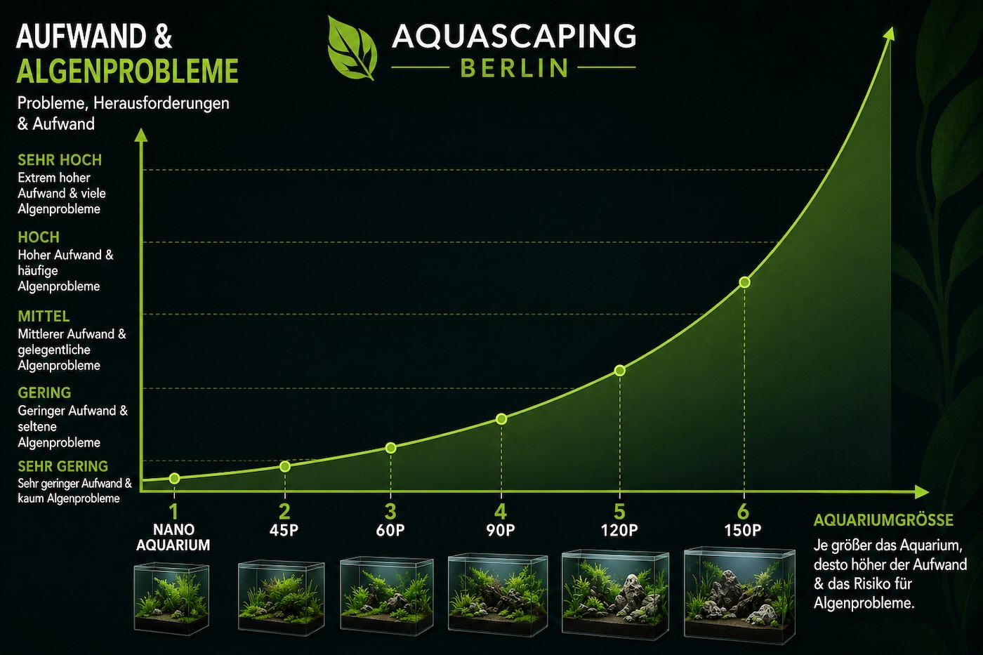 Grafik Algenprobleme im Aquarium und Aufwand nach Aquariumgröße